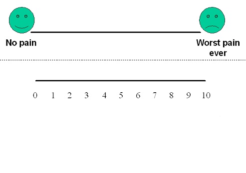 nogle få Kamp udbytte Pain Rating Scale